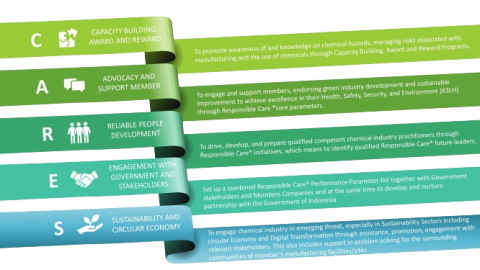 Our Objectives Responsible Care Indonesia